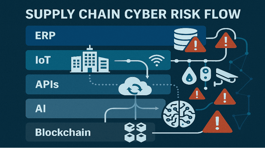Securing Supply Chains in the Quantum Era: Risk Assessment, Resilience & Readiness