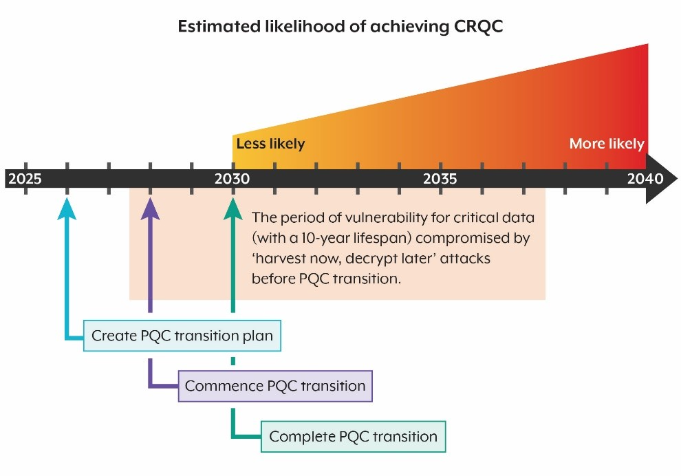 Timeline showing estimated likelihood of achieving a cryptographically relevant quantum computer between 2025 and 2040, with the harvest-now-decrypt-later vulnerability window highlighted