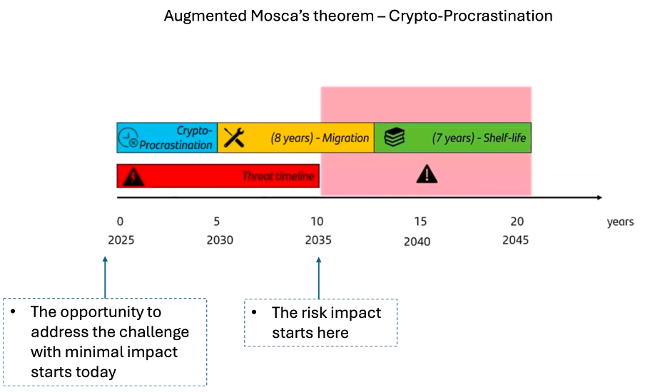 A timeline diagram titled "Augmented Mosca's theorem – Crypto-Procrastination," showing crypto-procrastination and an 8-year migration period running up against a 7-year shelf-life and threat timeline, with the risk impact starting around 2035