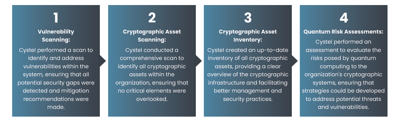 Cystel's four-pronged approach: Vulnerability Scanning, Cryptographic Asset Scanning, Cryptographic Asset Inventory, Quantum Risk Assessments
