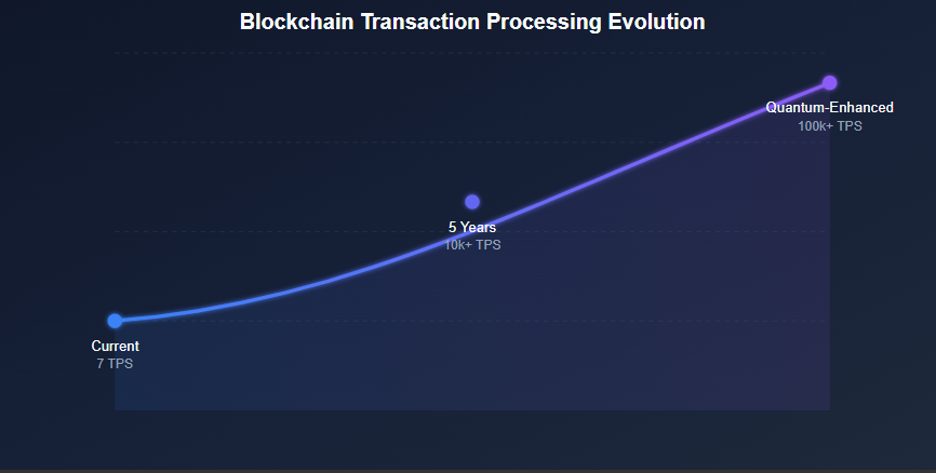 A dark line chart titled "Blockchain Transaction Processing Evolution," showing throughput climbing from 7 TPS today, to over 10,000 TPS in 5 years, to over 100,000 TPS quantum-enhanced
