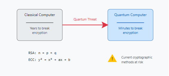 A diagram comparing a classical computer, which takes years to break encryption, against a quantum computer, which could take minutes, with RSA and ECC formulas flagged as current cryptographic methods at risk