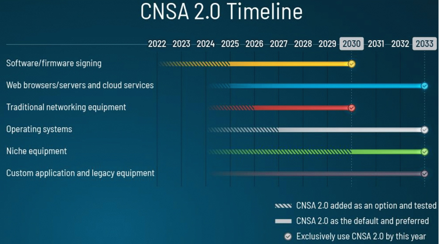 A Gantt-style timeline titled "CNSA 2.0 Timeline," showing software/firmware signing, web browsers/servers and cloud services, traditional networking equipment, operating systems, niche equipment, and custom/legacy equipment all reaching exclusive CNSA 2.0 use between 2030 and 2033