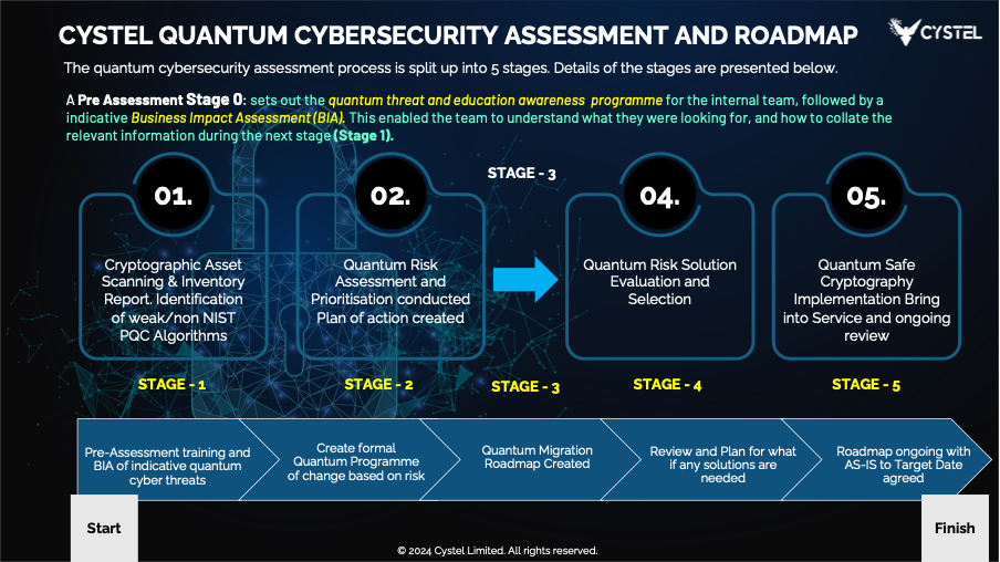 Cystel's Quantum Cybersecurity Assessment and Roadmap, showing five stages: Cryptographic Asset Scanning and Inventory, Quantum Risk Assessment and Prioritisation, Quantum Risk Solution Evaluation and Selection, and Quantum Safe Cryptography Implementation, preceded by a Pre-Assessment Stage 0