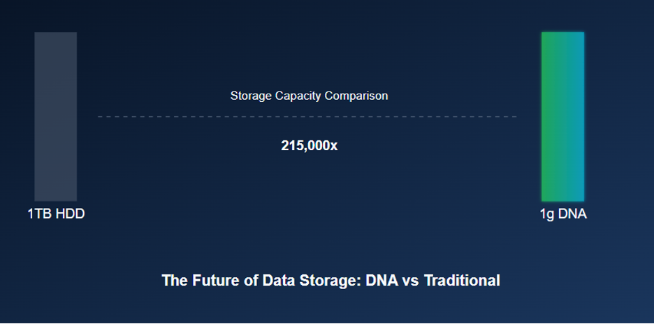 A dark chart comparing storage capacity: a 1TB hard drive versus 1 gram of DNA, showing a 215,000x difference
