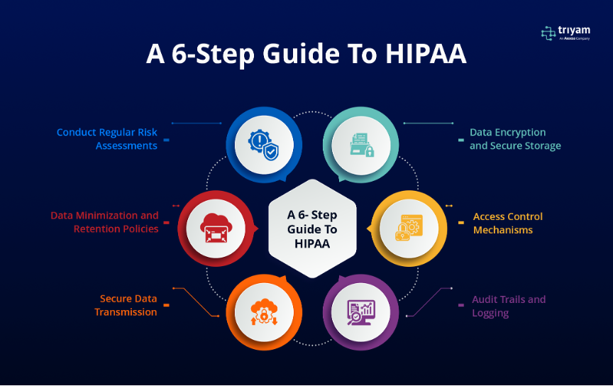 A 6-step guide to HIPAA compliance: regular risk assessments, data encryption and secure storage, access control mechanisms, audit trails and logging, secure data transmission, and data minimization and retention policies