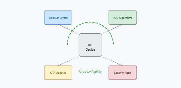 A diagram showing an IoT Device at the center, connected to Modular Crypto, PQC Algorithms, OTA Updates, and Security Audit, all wrapped in a dashed "Crypto-Agility" arc