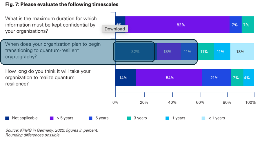 A stacked bar chart titled "Please evaluate the following timescales," showing survey responses on data confidentiality duration, transition start plans, and time to realize quantum resilience, sourced from KPMG in Germany, 2022
