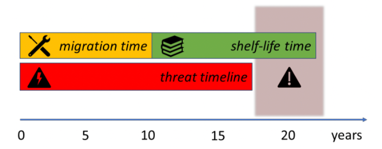 A diagram showing migration time and shelf-life time bars running in parallel with a threat timeline, illustrating that migration must complete before the threat timeline catches up to data that still needs to remain confidential