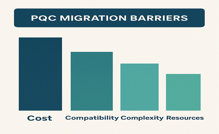A bar chart titled "PQC Migration Barriers," ranking Cost as the largest barrier, followed by Compatibility, Complexity, and Resources