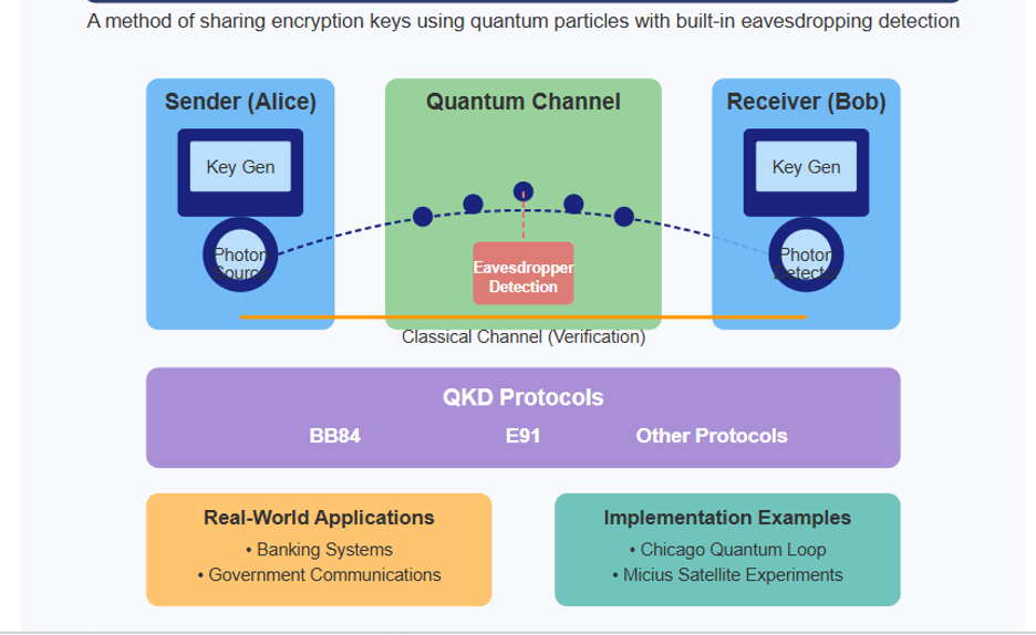 A diagram explaining Quantum Key Distribution: a sender (Alice) and receiver (Bob) exchange keys over a quantum channel with built-in eavesdropper detection, verified over a classical channel, using protocols like BB84 and E91, with real-world applications in banking and government communications