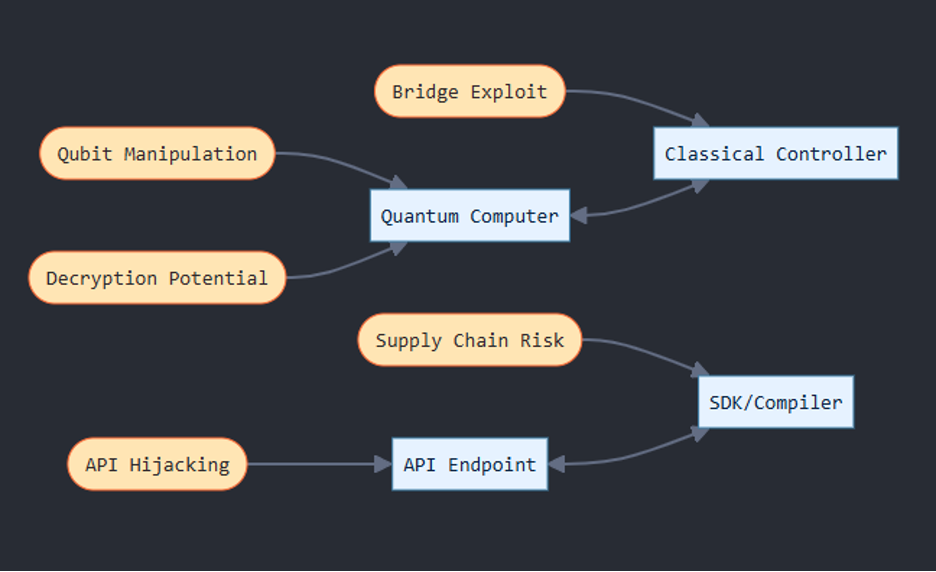 A diagram mapping quantum attack vectors — Qubit Manipulation, Bridge Exploit, Decryption Potential, Supply Chain Risk, and API Hijacking — to the systems they target: the Quantum Computer, Classical Controller, SDK/Compiler, and API Endpoint
