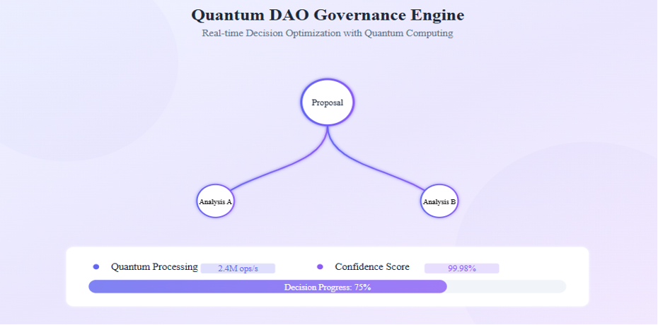 A diagram titled "Quantum DAO Governance Engine," showing a proposal branching into Analysis A and Analysis B, with quantum processing throughput, confidence score, and decision progress metrics below