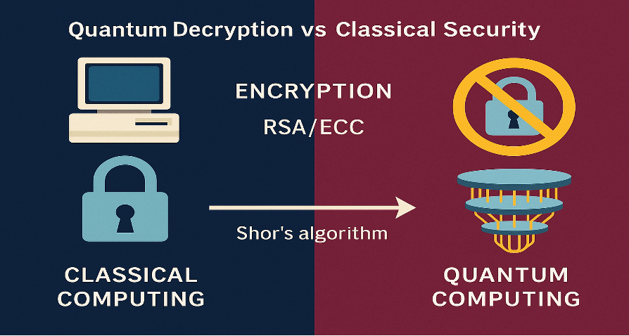 A diagram titled "Quantum Decryption vs Classical Security," showing RSA/ECC encryption under classical computing on one side, and a broken padlock under quantum computing via Shor's algorithm on the other