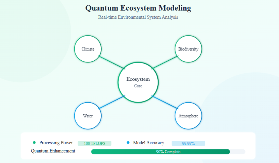 A radial diagram titled "Quantum Ecosystem Modeling," showing Climate, Biodiversity, Water, and Atmosphere connected to a central Ecosystem Core, with processing power, model accuracy, and quantum enhancement metrics below