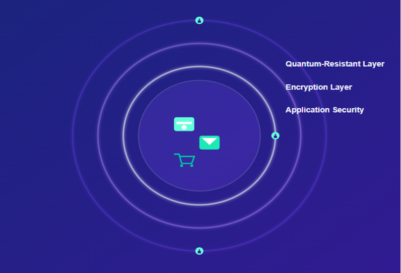 Layered security diagram: quantum-resistant layer, encryption layer, application security