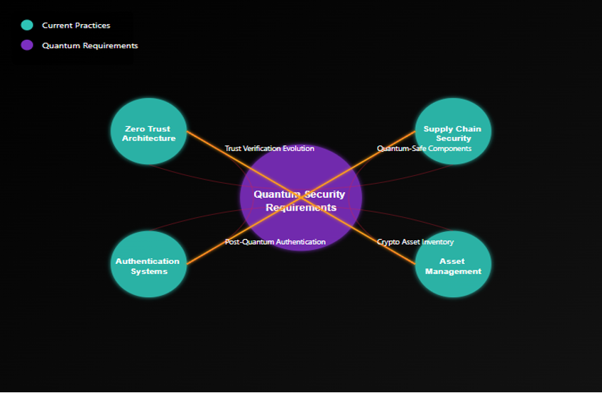 Diagram connecting current security practices to quantum security requirements