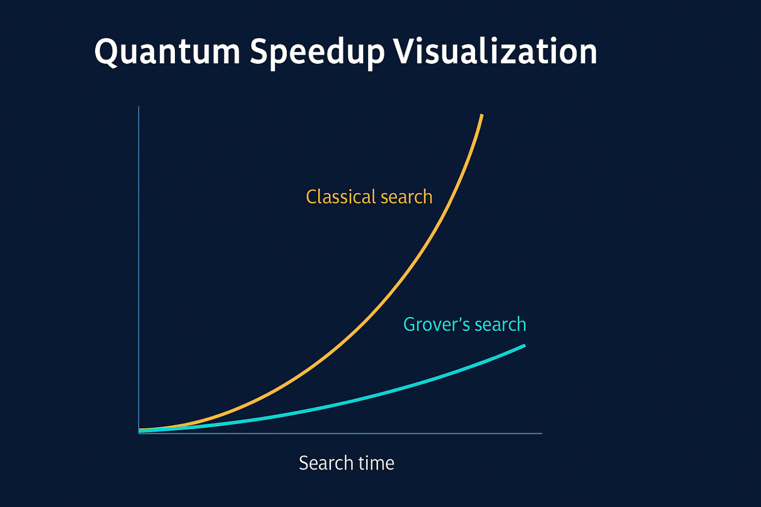 A chart titled "Quantum Speedup Visualization" comparing classical search, which grows steeply, against Grover's search, which grows much more slowly