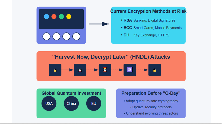 An infographic showing current encryption methods at risk (RSA for banking and digital signatures, ECC for smart cards and mobile payments, DH for key exchange and HTTPS), the flow of "Harvest Now, Decrypt Later" attacks, global quantum investment from the USA, China, and EU, and preparation steps before Q-Day