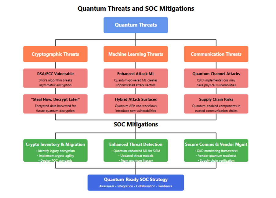 A flowchart titled "Quantum Threats and SOC Mitigations," mapping cryptographic, machine learning, and communication threats to their corresponding SOC mitigations, converging on a Quantum-Ready SOC Strategy built on awareness, integration, collaboration, and resilience