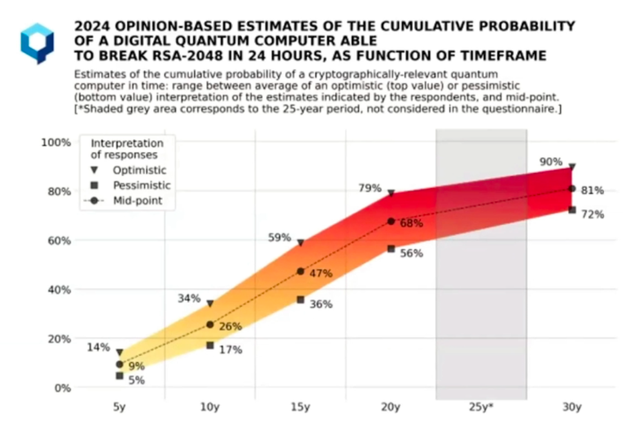 A chart showing 2024 opinion-based estimates of the cumulative probability of a digital quantum computer able to break RSA-2048 in 24 hours, rising from roughly 9% at 5 years to 26% at 10 years, 47% at 15 years, and 68% at 20 years