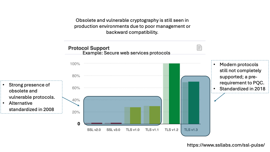 A bar chart showing protocol support for secure web services: strong presence of obsolete protocols standardized in 2008 like SSL and early TLS versions, and TLS 1.3, standardized in 2018, still not completely supported despite being a pre-requisite for PQC