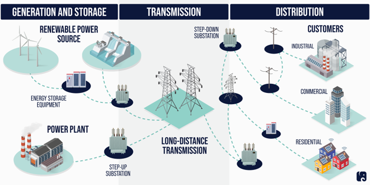 Diagram of the US power grid showing generation and storage (renewable sources, power plants), long-distance transmission through substations, and distribution to industrial, commercial, and residential customers