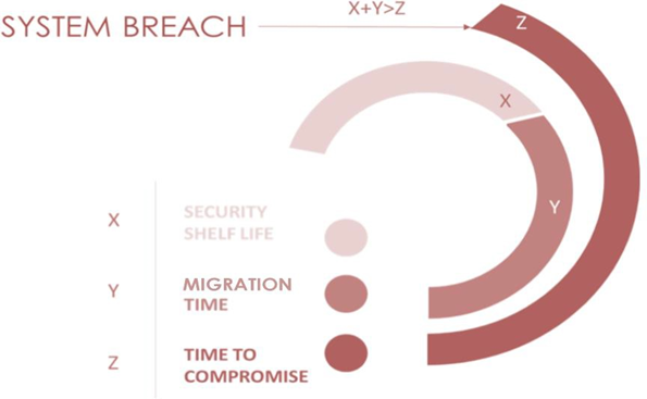 Mosca's inequality: a breach occurs when security shelf life plus migration time exceeds time to compromise